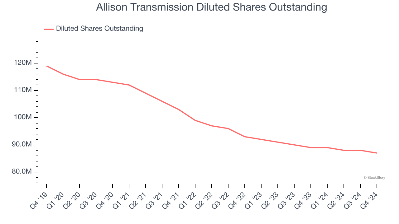 Allison Transmission Diluted Shares Outstanding