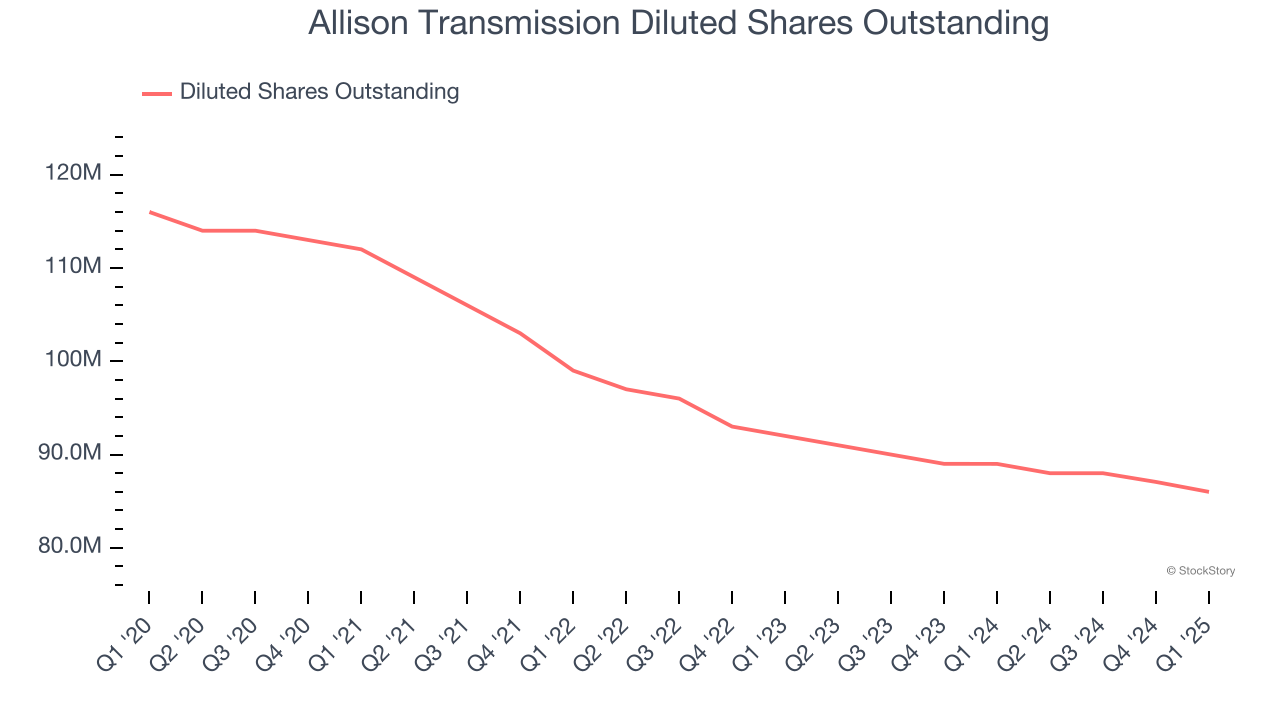 Allison Transmission Diluted Shares Outstanding