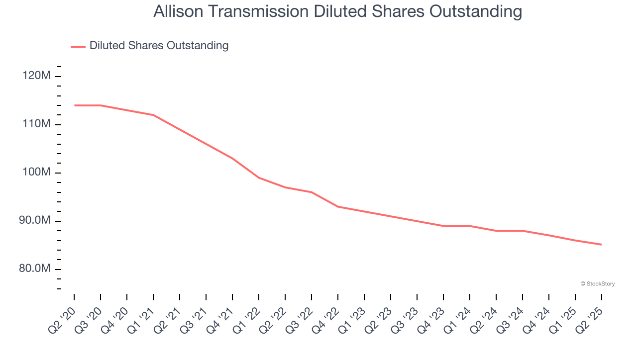 Allison Transmission Diluted Shares Outstanding