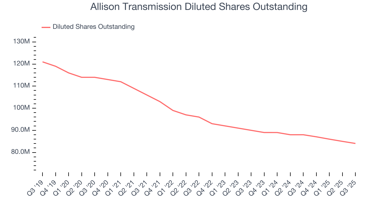 Allison Transmission Diluted Shares Outstanding