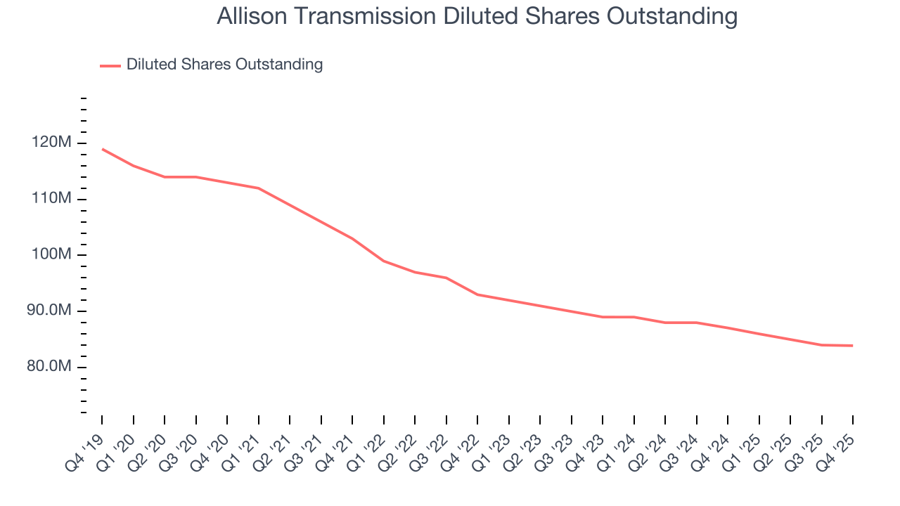 Allison Transmission Diluted Shares Outstanding