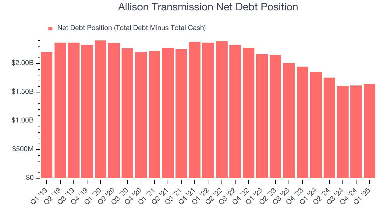 Allison Transmission Net Debt Position