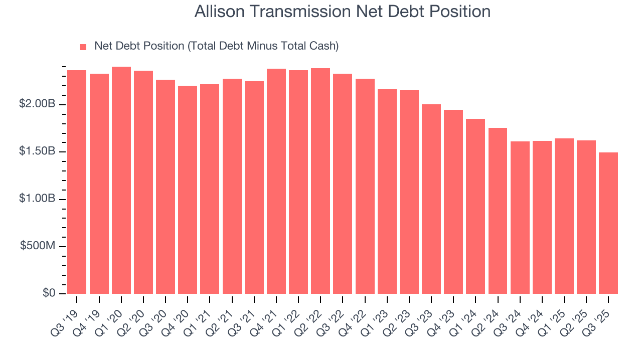 Allison Transmission Net Debt Position