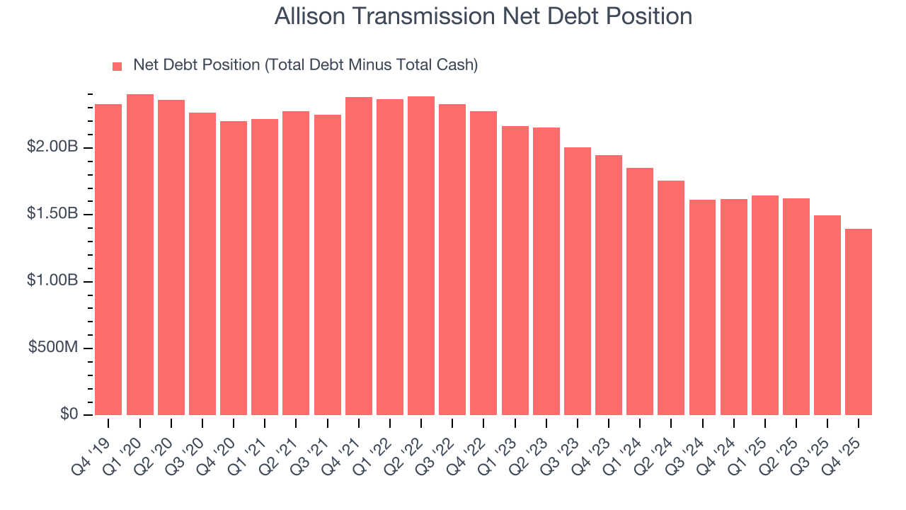 Allison Transmission Net Debt Position