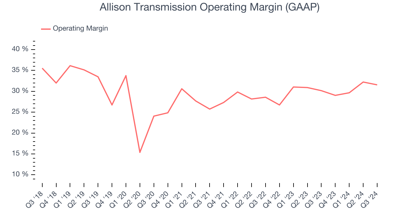 Allison Transmission Operating Margin (GAAP)