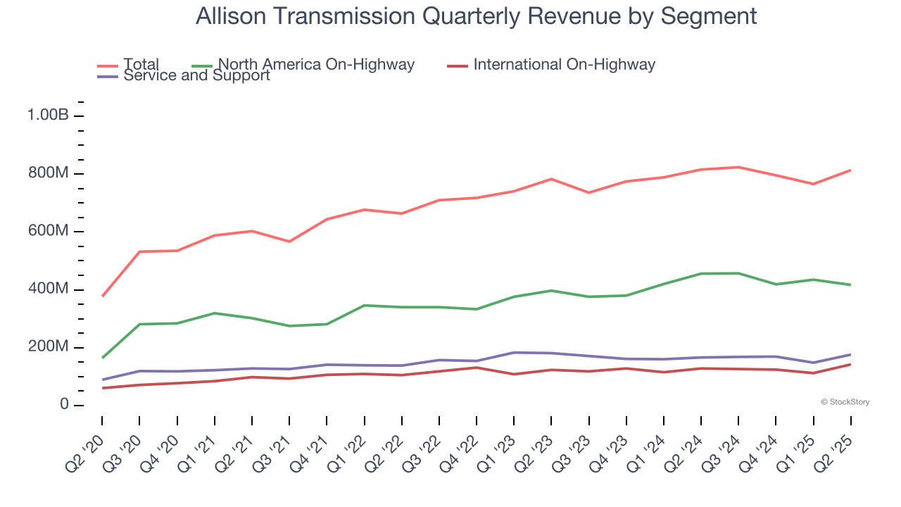 Allison Transmission Quarterly Revenue by Segment