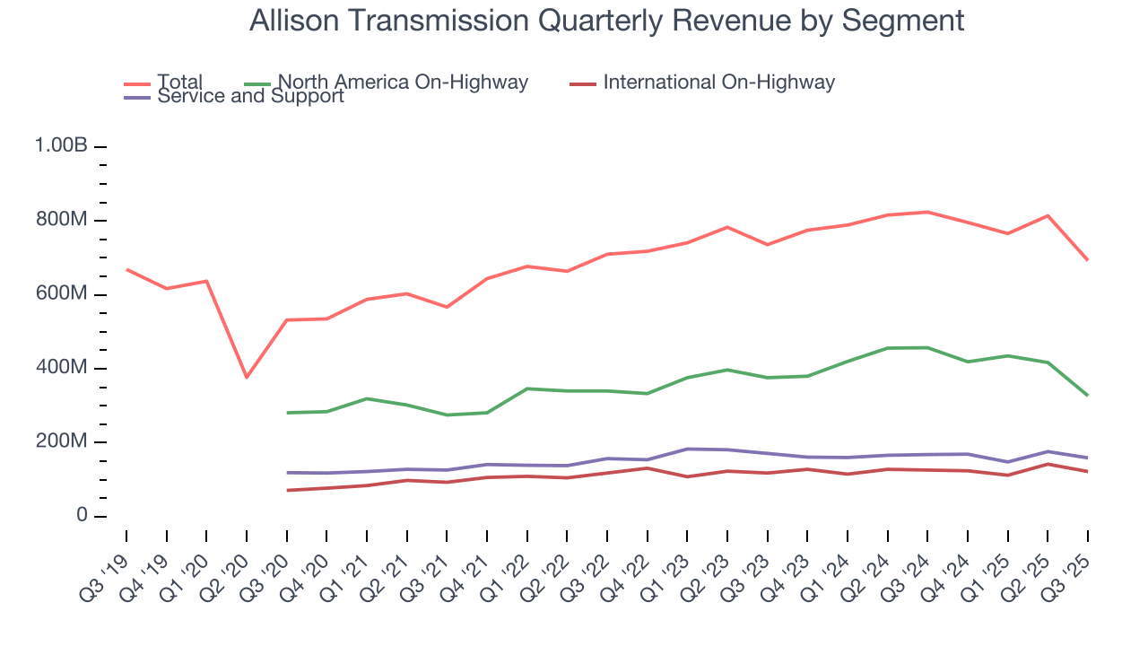 Allison Transmission Quarterly Revenue by Segment