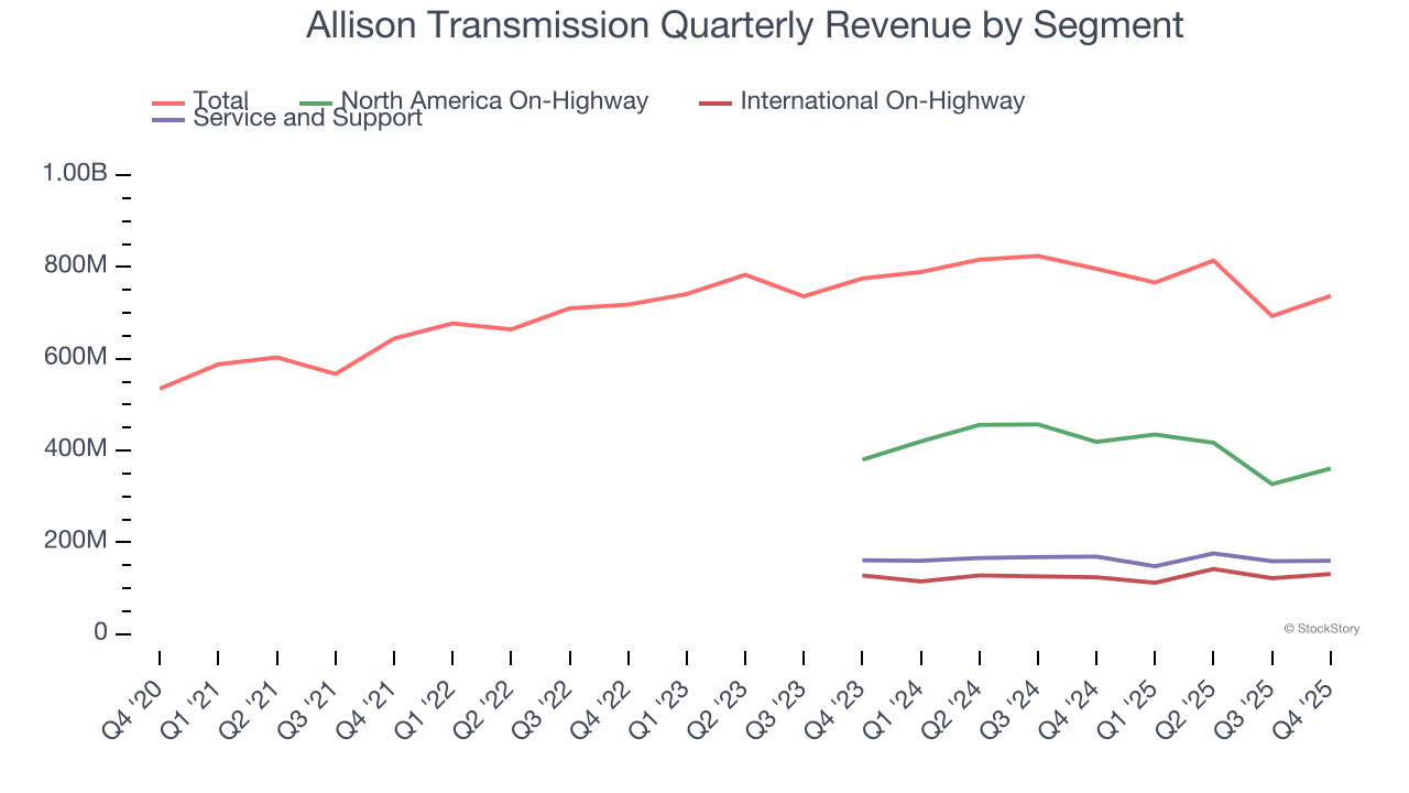 Allison Transmission Quarterly Revenue by Segment