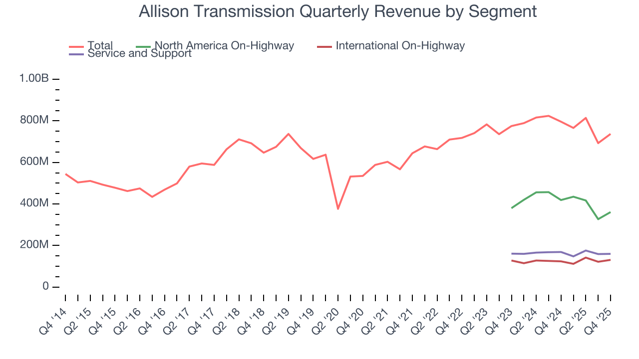 Allison Transmission Quarterly Revenue by Segment