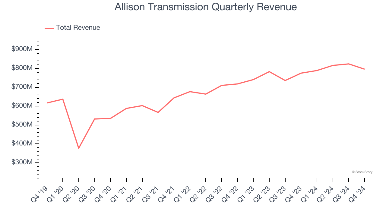 Allison Transmission Quarterly Revenue