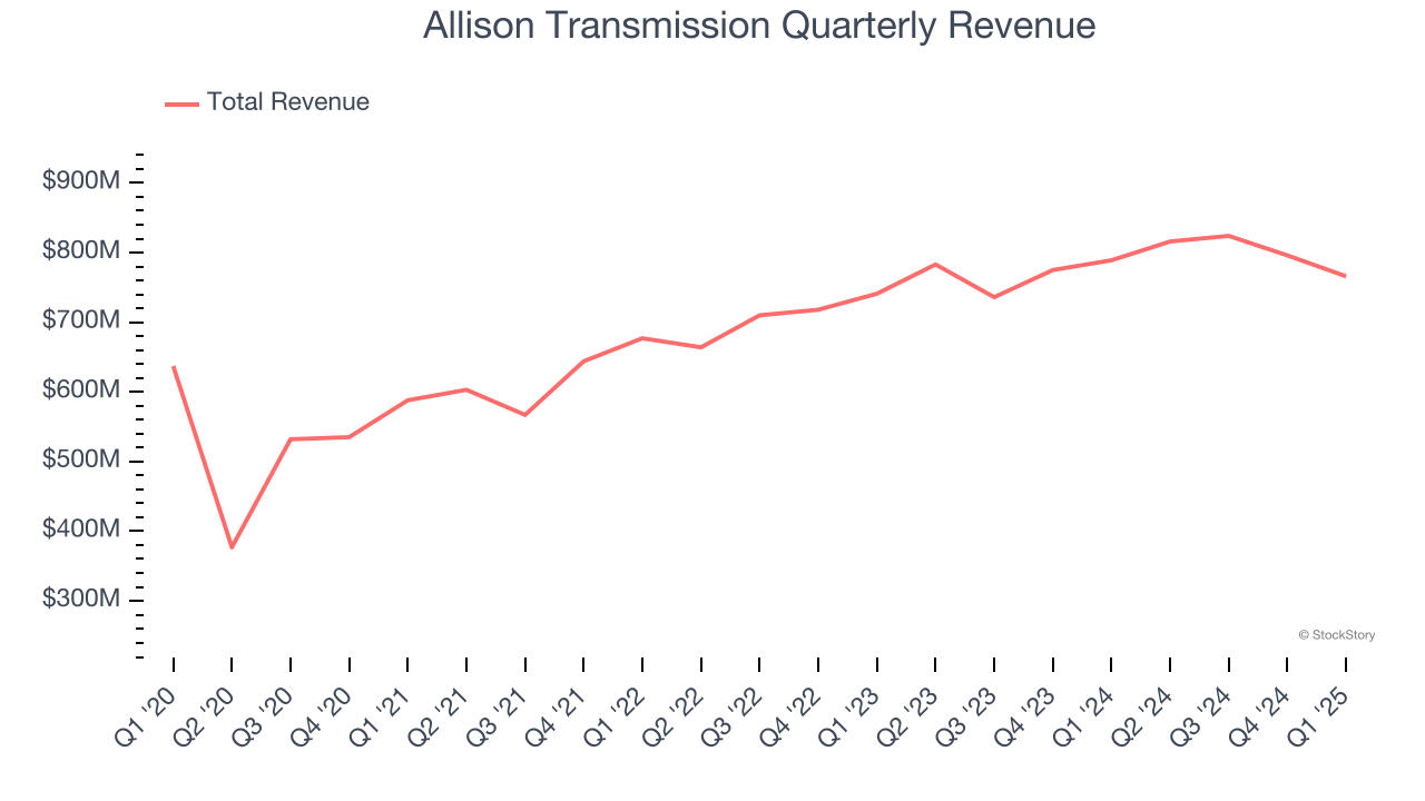 Allison Transmission Quarterly Revenue
