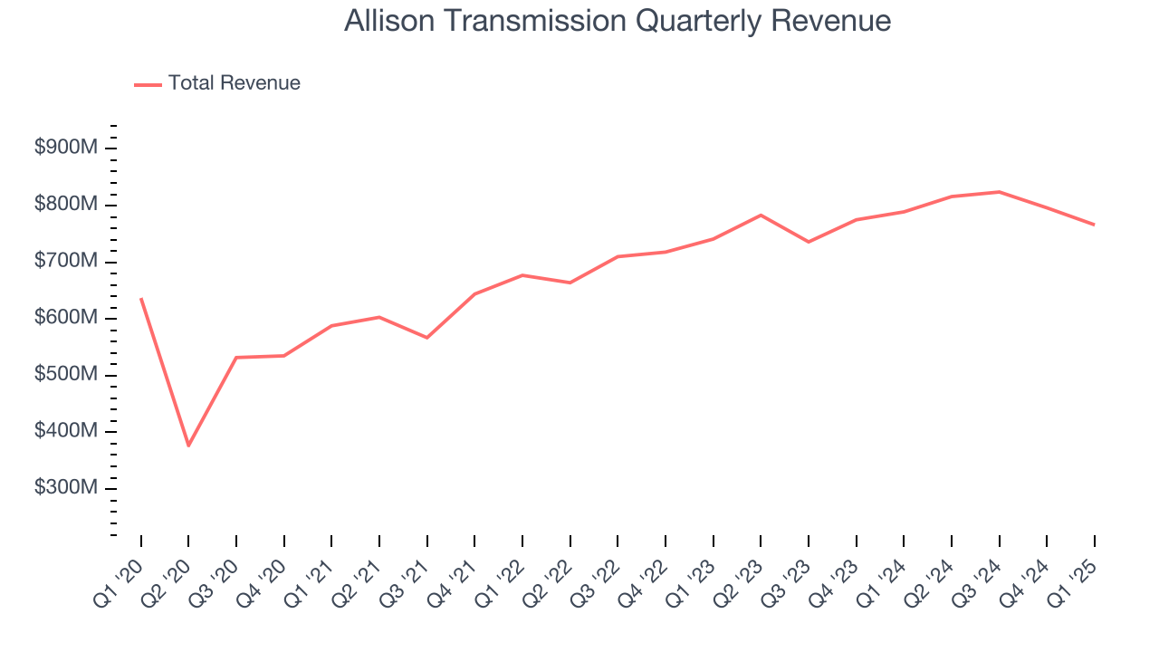 Allison Transmission Quarterly Revenue