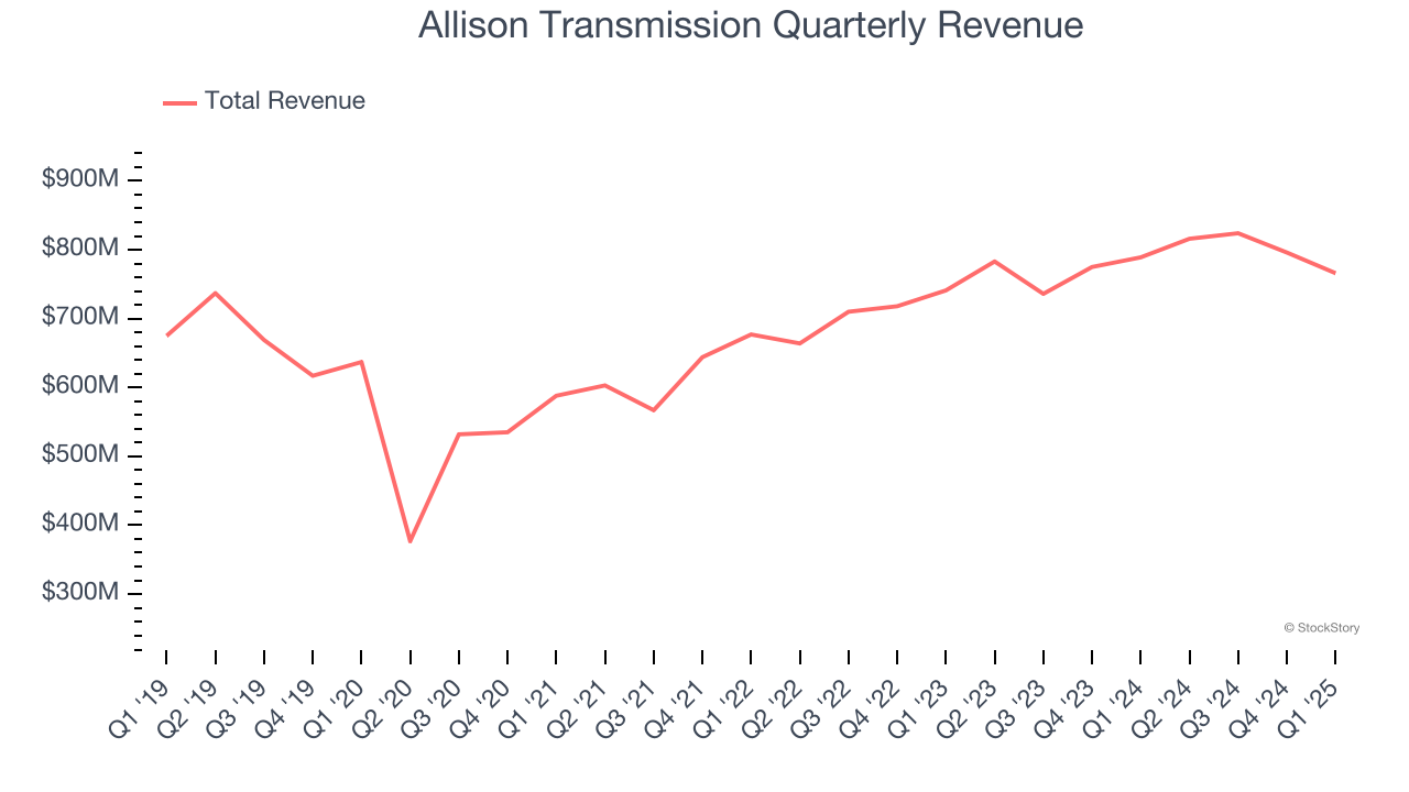 Allison Transmission Quarterly Revenue