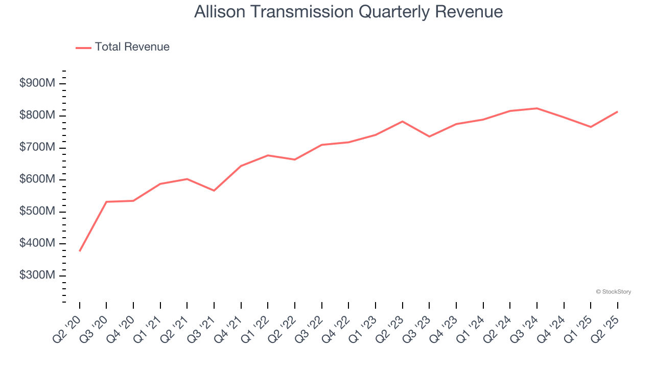 Allison Transmission Quarterly Revenue