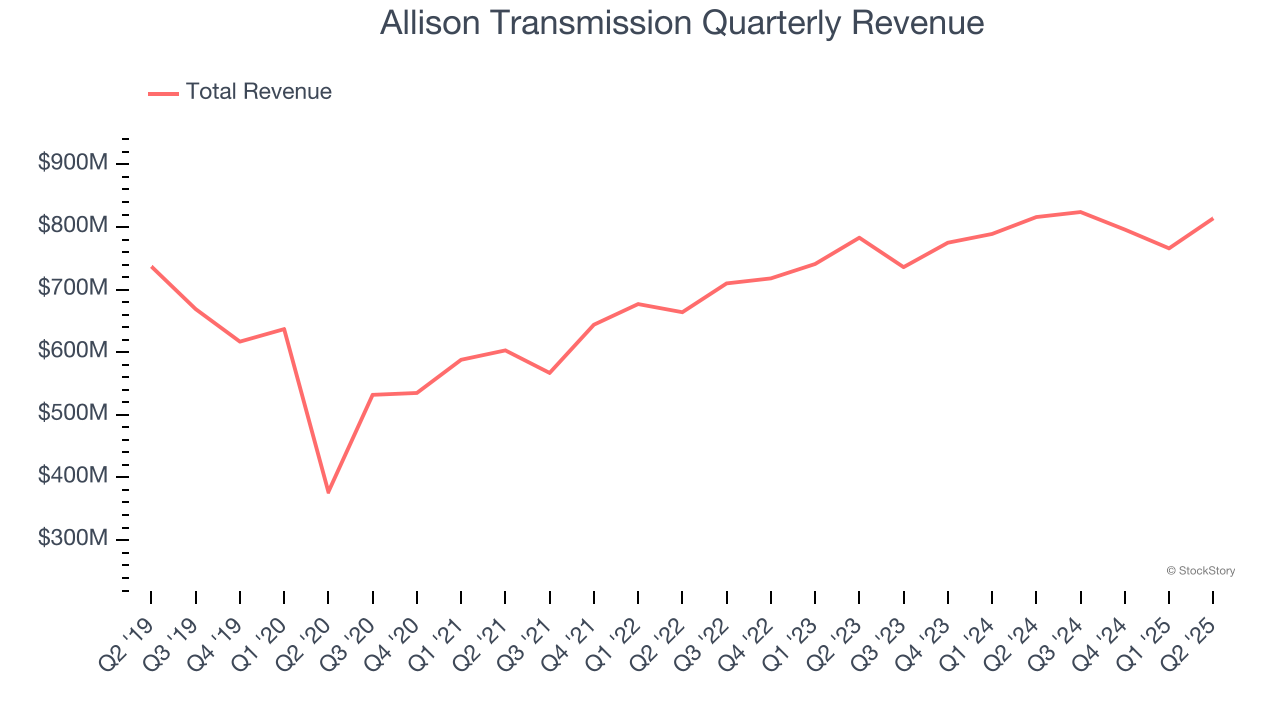 Allison Transmission Quarterly Revenue