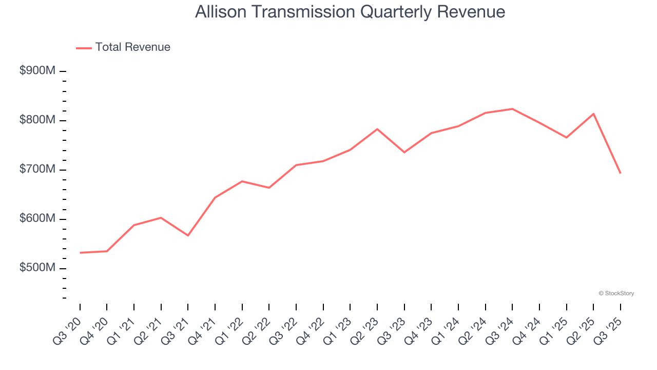 Allison Transmission Quarterly Revenue