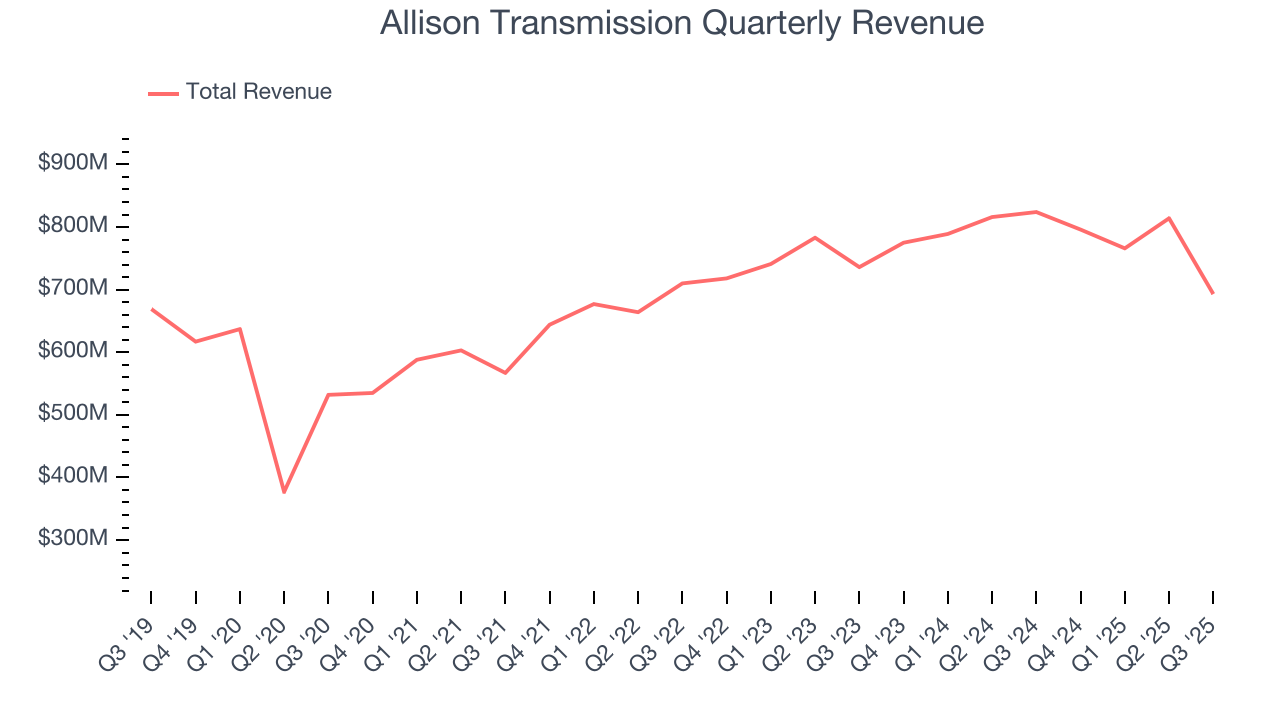 Allison Transmission Quarterly Revenue