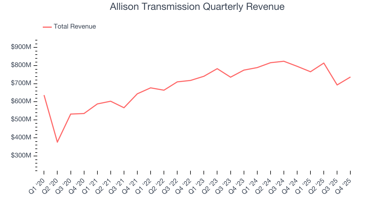 Allison Transmission Quarterly Revenue