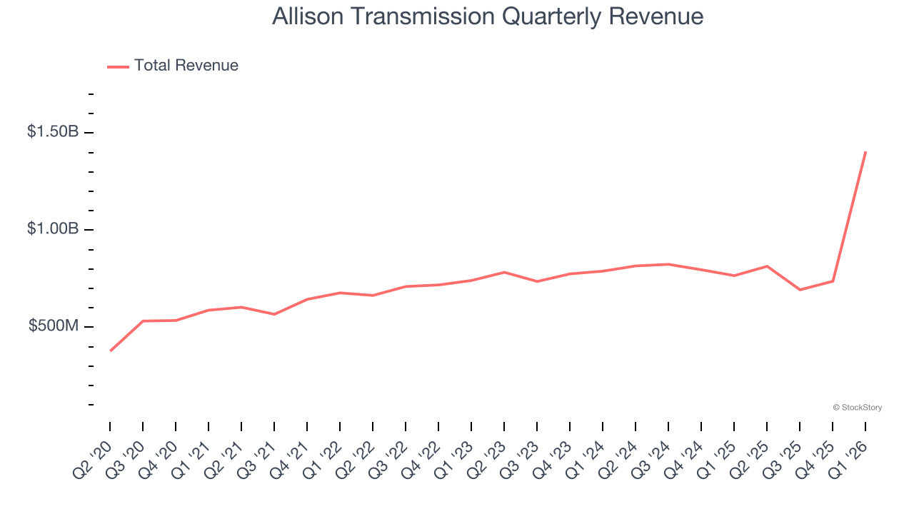 Allison Transmission Quarterly Revenue
