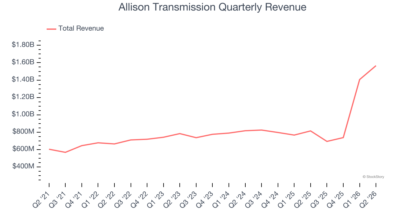 Allison Transmission Quarterly Revenue