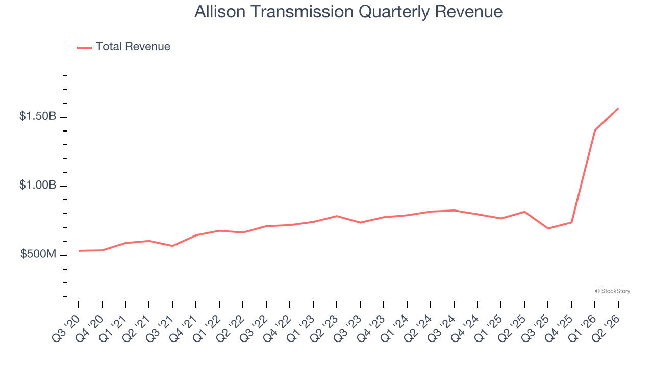 Allison Transmission Quarterly Revenue