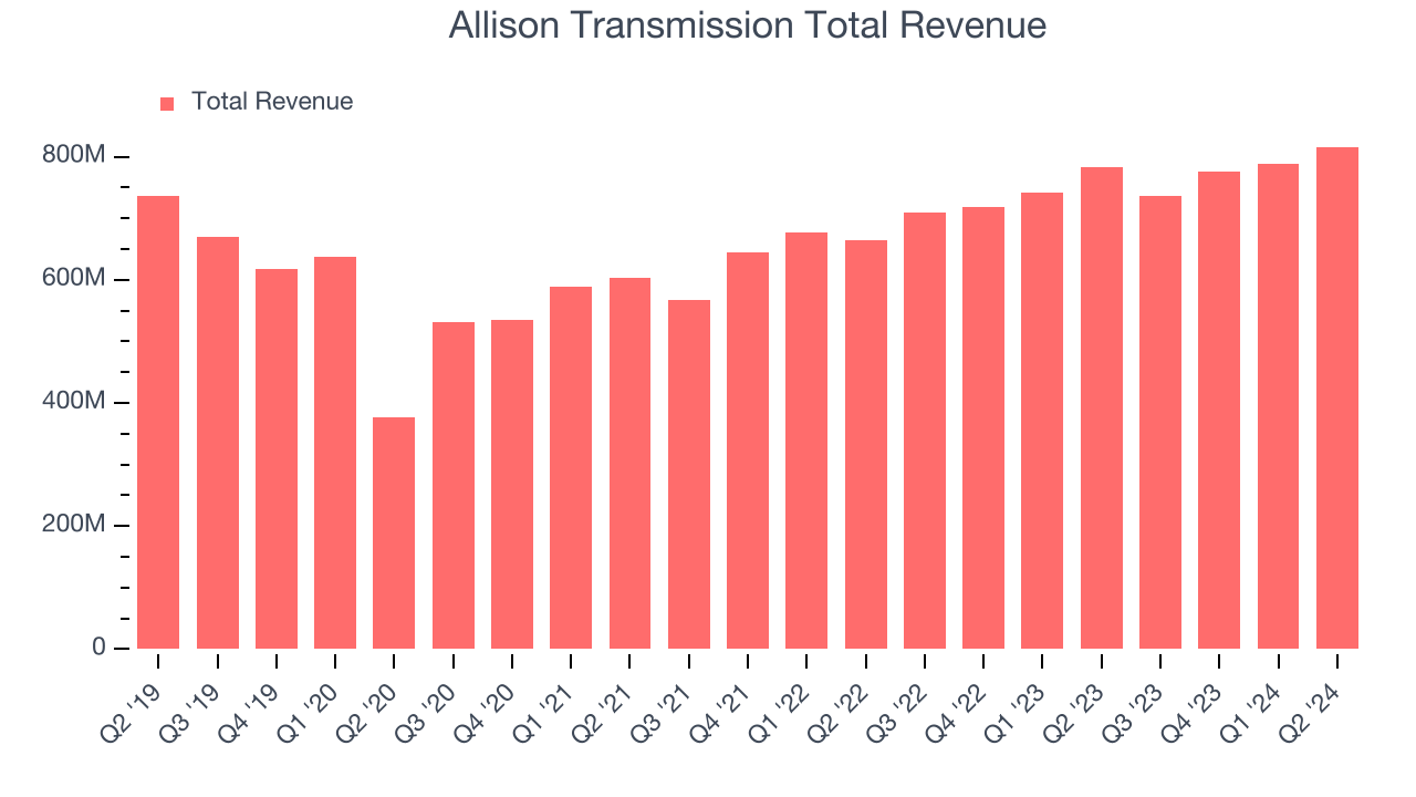 Allison Transmission Total Revenue