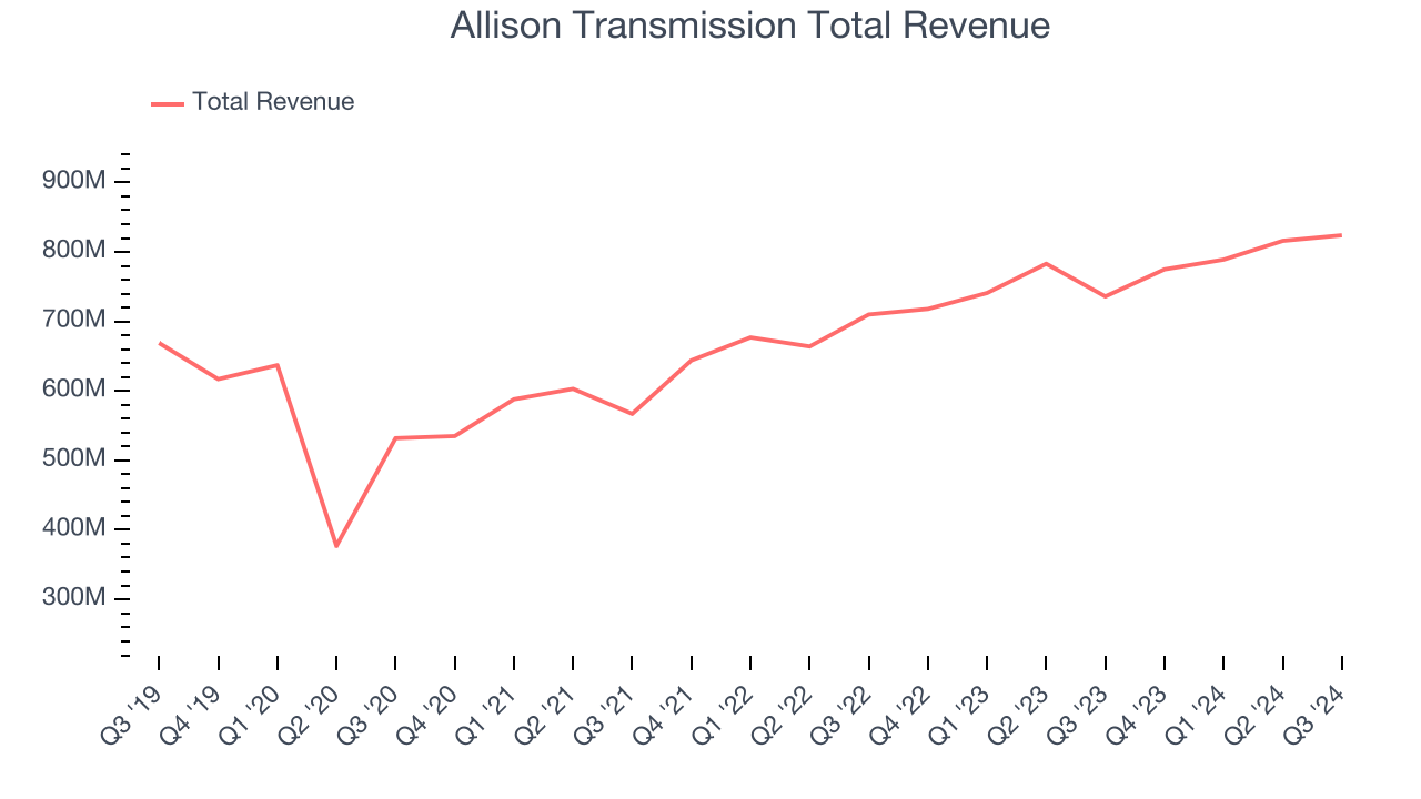 Allison Transmission Total Revenue