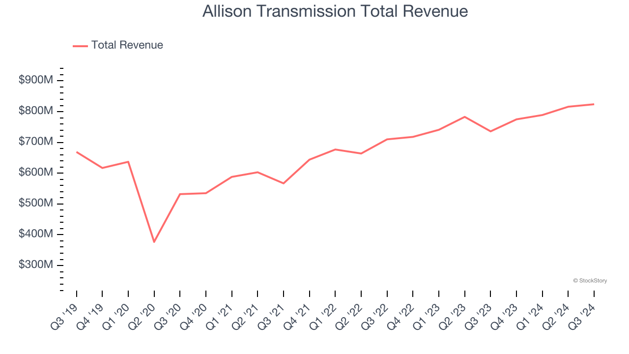 Allison Transmission Total Revenue