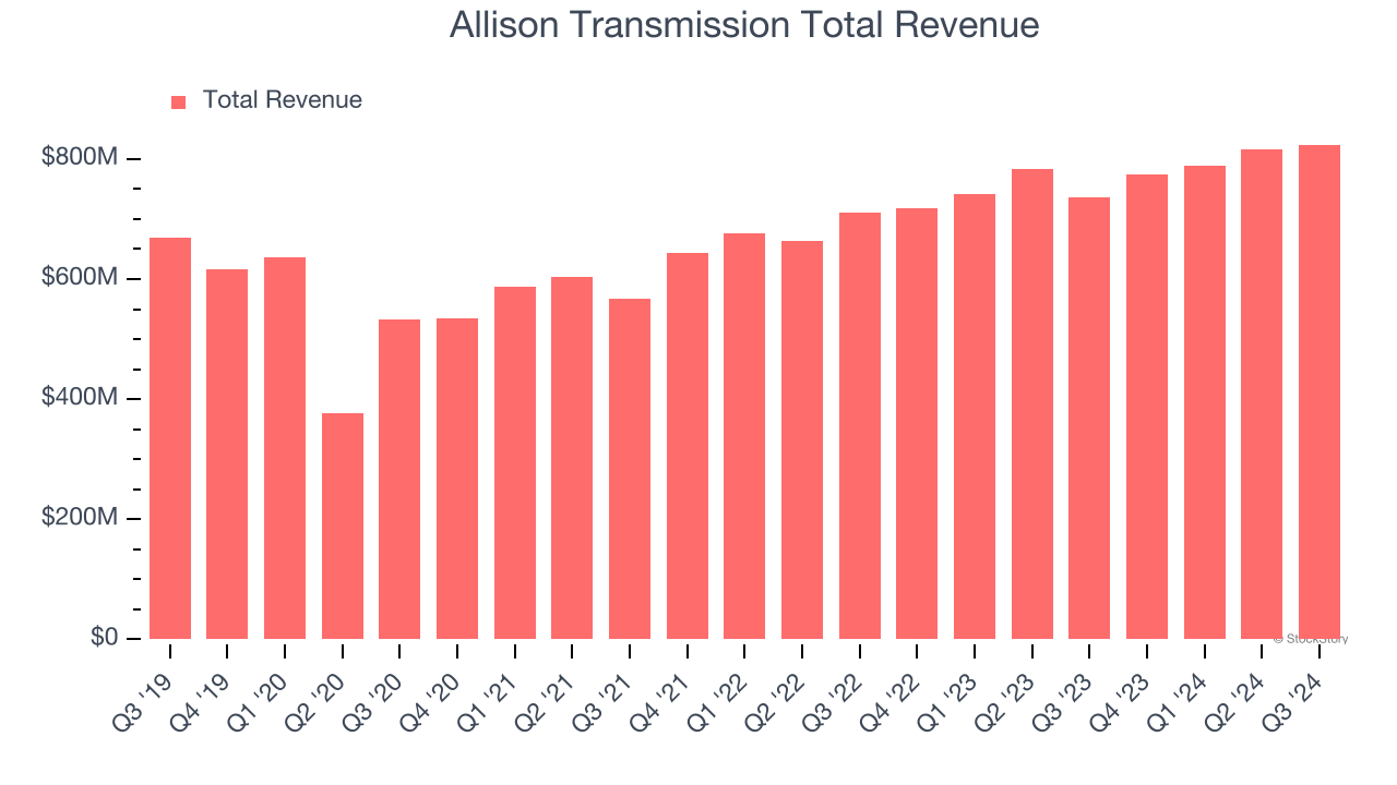 Allison Transmission Total Revenue