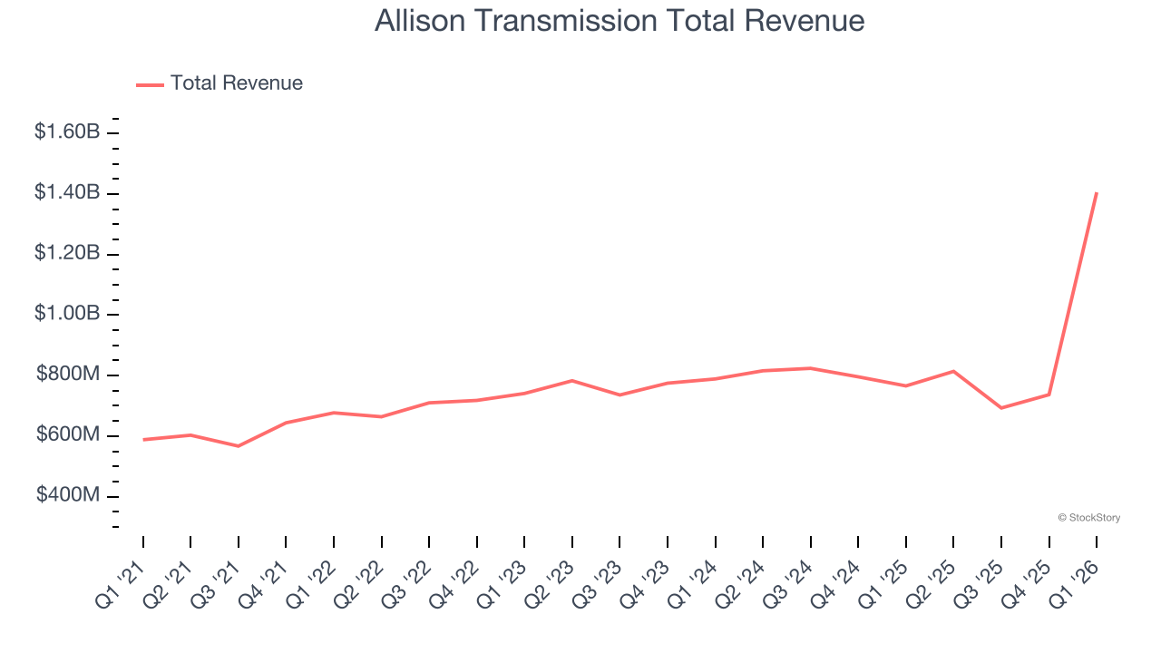 Allison Transmission Total Revenue