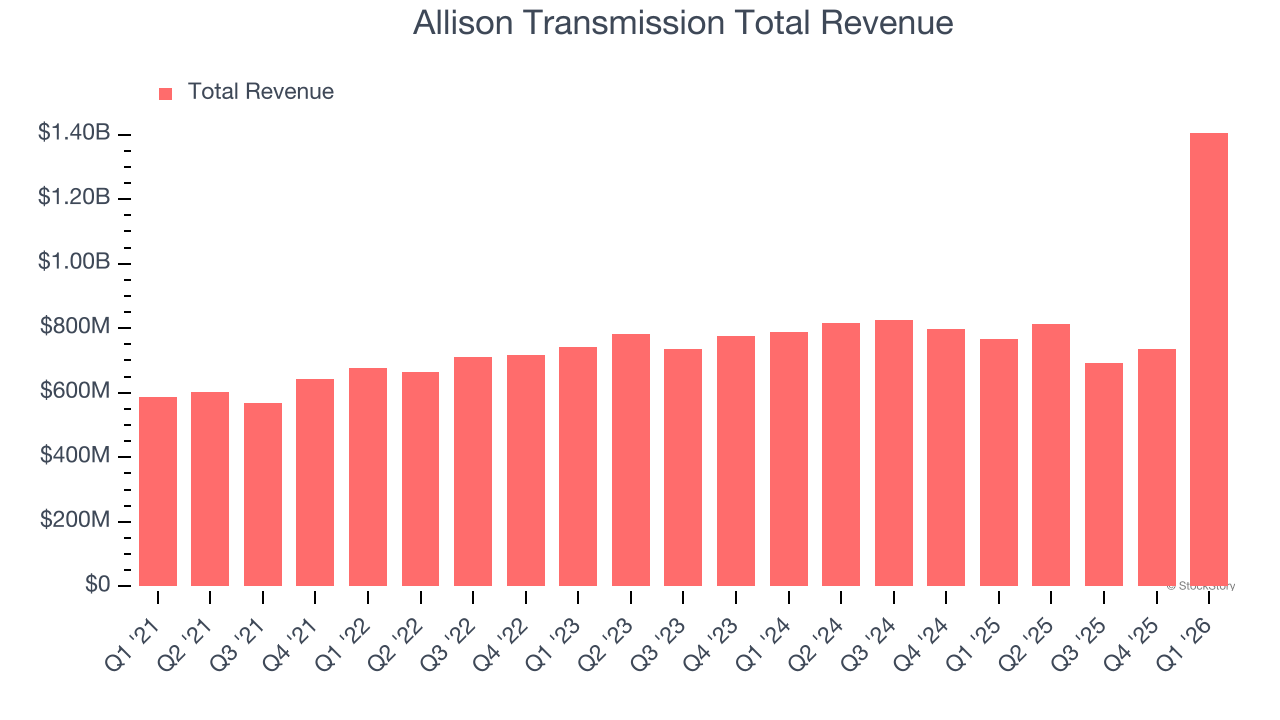 Allison Transmission Total Revenue
