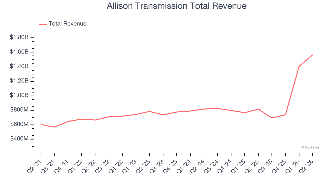 Allison Transmission Total Revenue