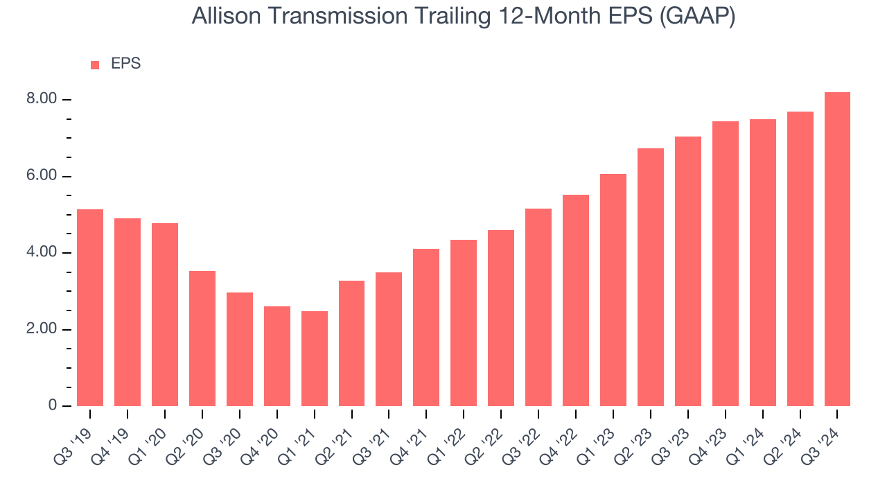 Allison Transmission Trailing 12-Month EPS (GAAP)