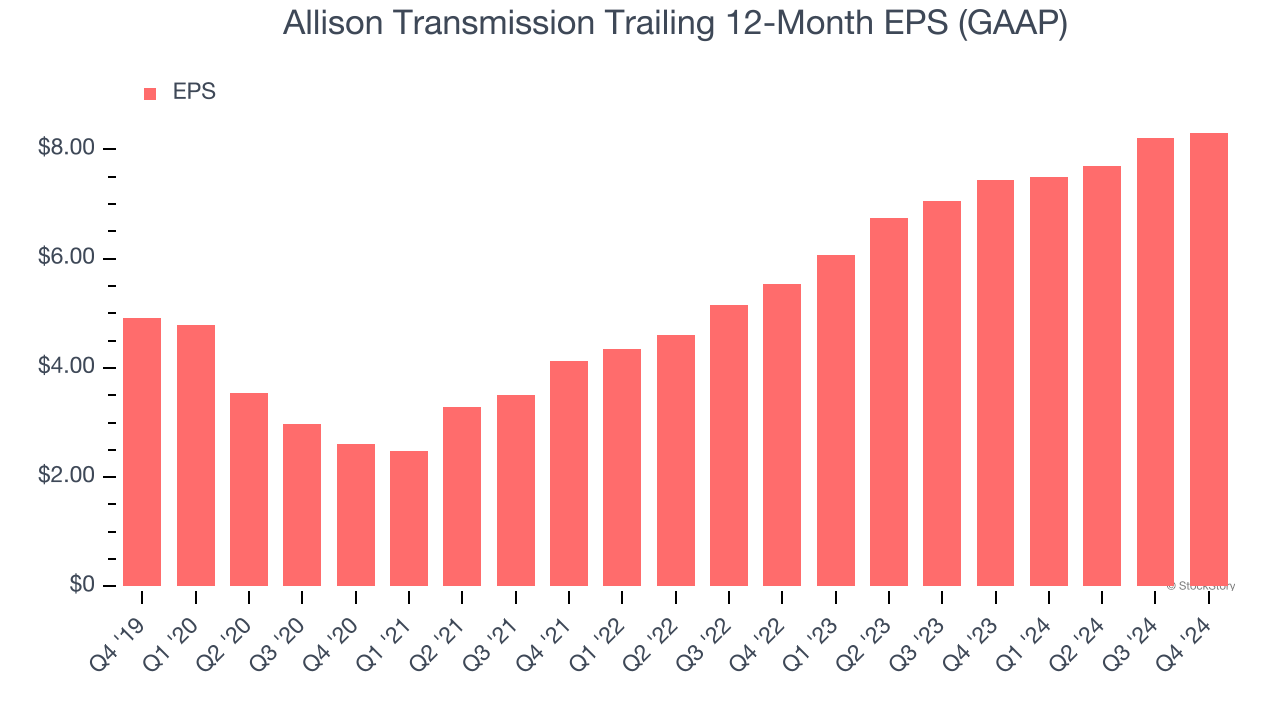 Allison Transmission Trailing 12-Month EPS (GAAP)