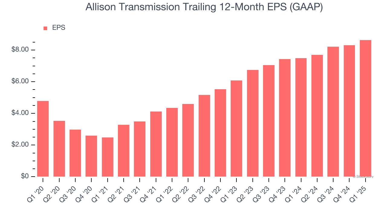 Allison Transmission Trailing 12-Month EPS (GAAP)