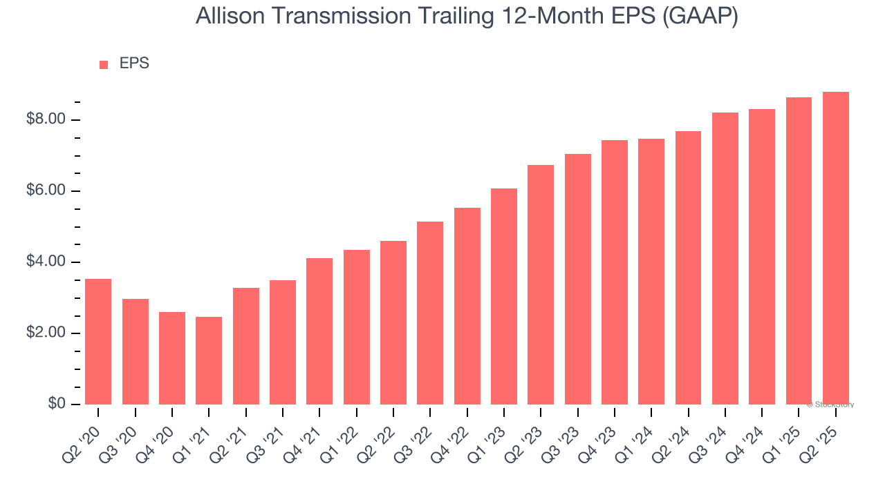 Allison Transmission Trailing 12-Month EPS (GAAP)