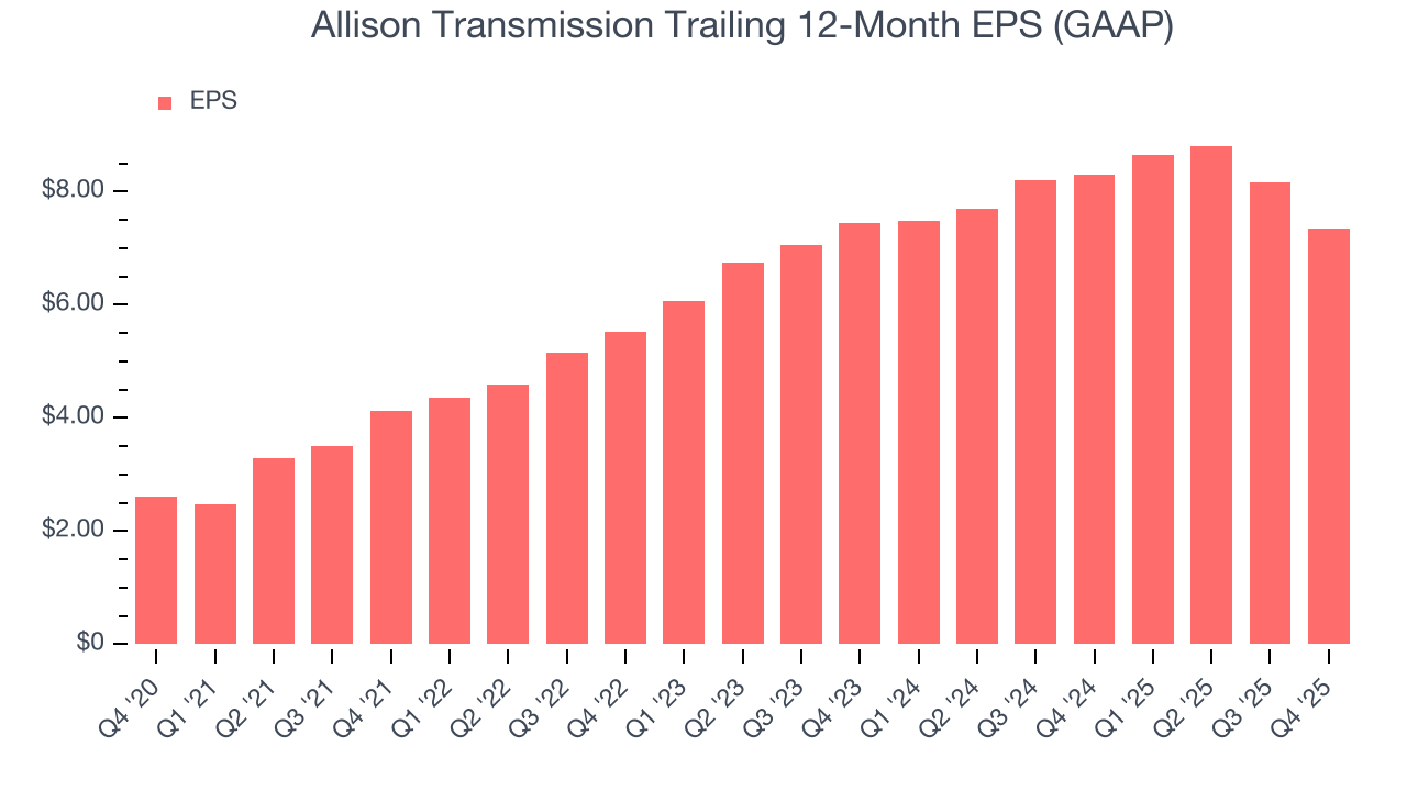 Allison Transmission Trailing 12-Month EPS (GAAP)