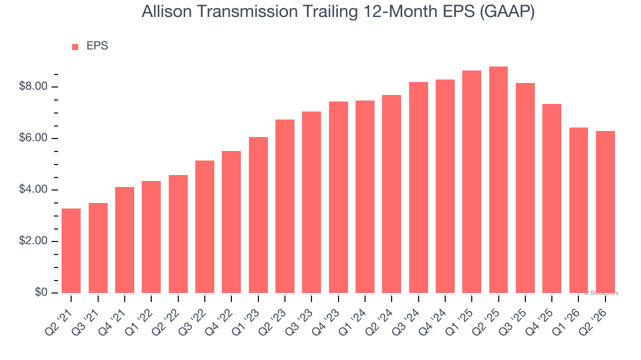 Allison Transmission Trailing 12-Month EPS (GAAP)
