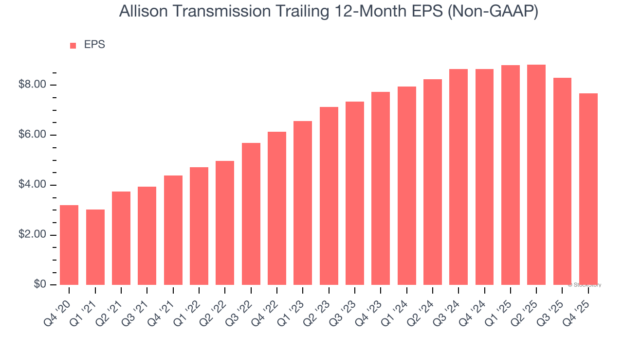 Allison Transmission Trailing 12-Month EPS (Non-GAAP)