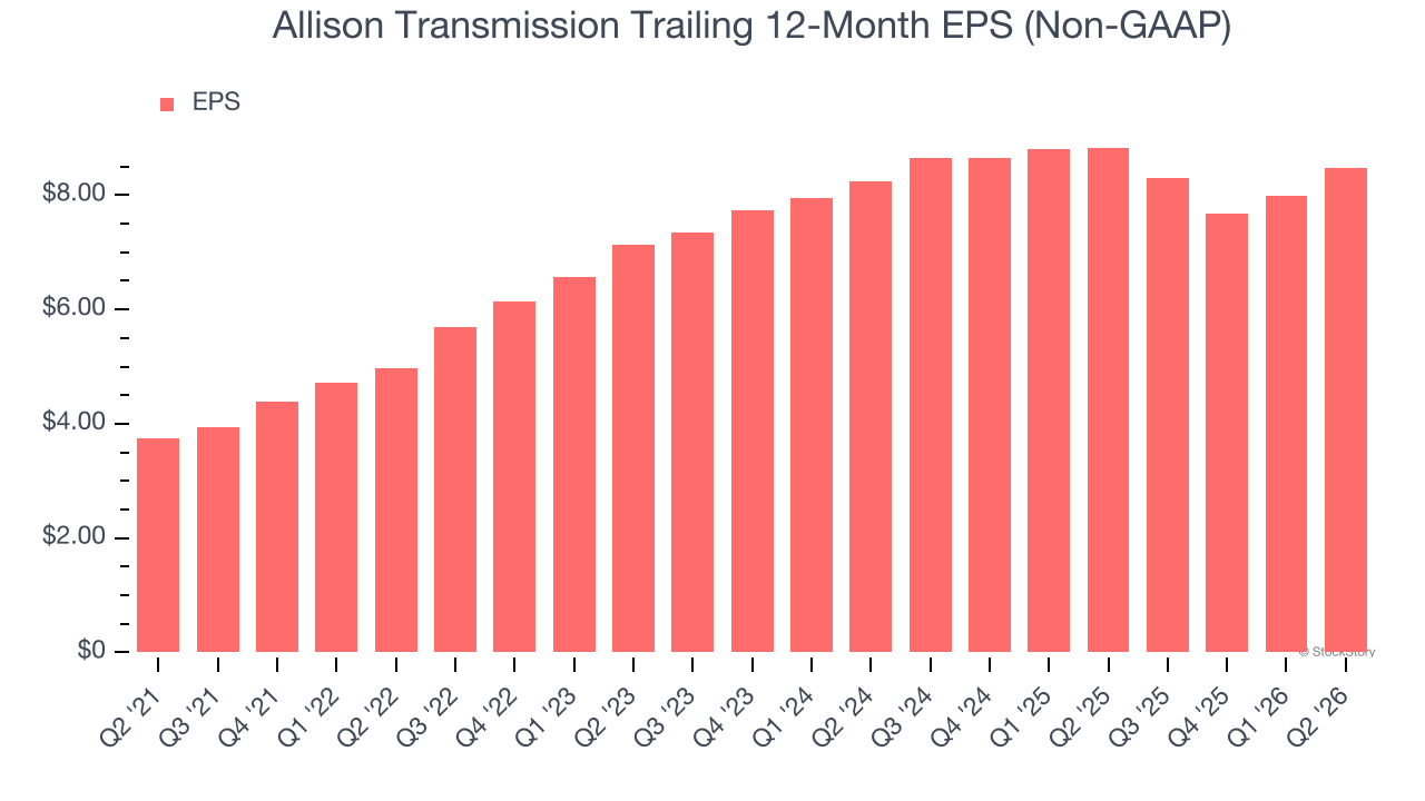Allison Transmission Trailing 12-Month EPS (Non-GAAP)