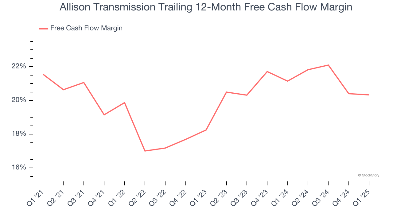 Allison Transmission Trailing 12-Month Free Cash Flow Margin