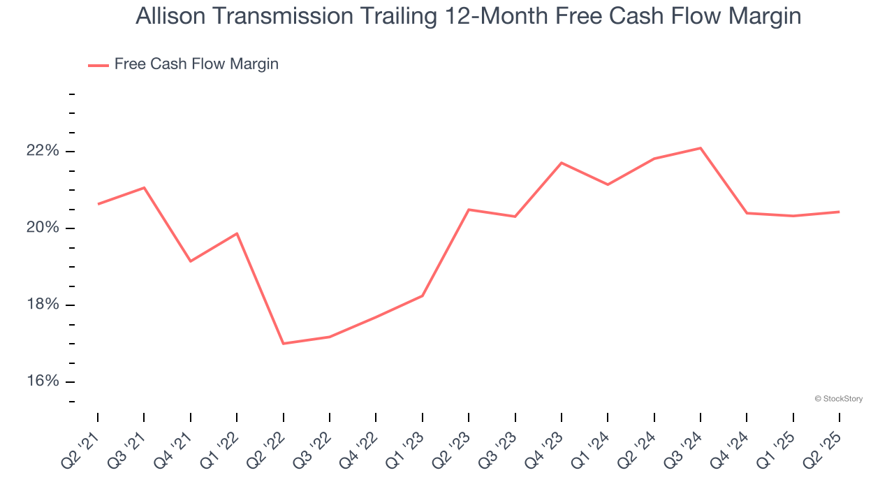 Allison Transmission Trailing 12-Month Free Cash Flow Margin