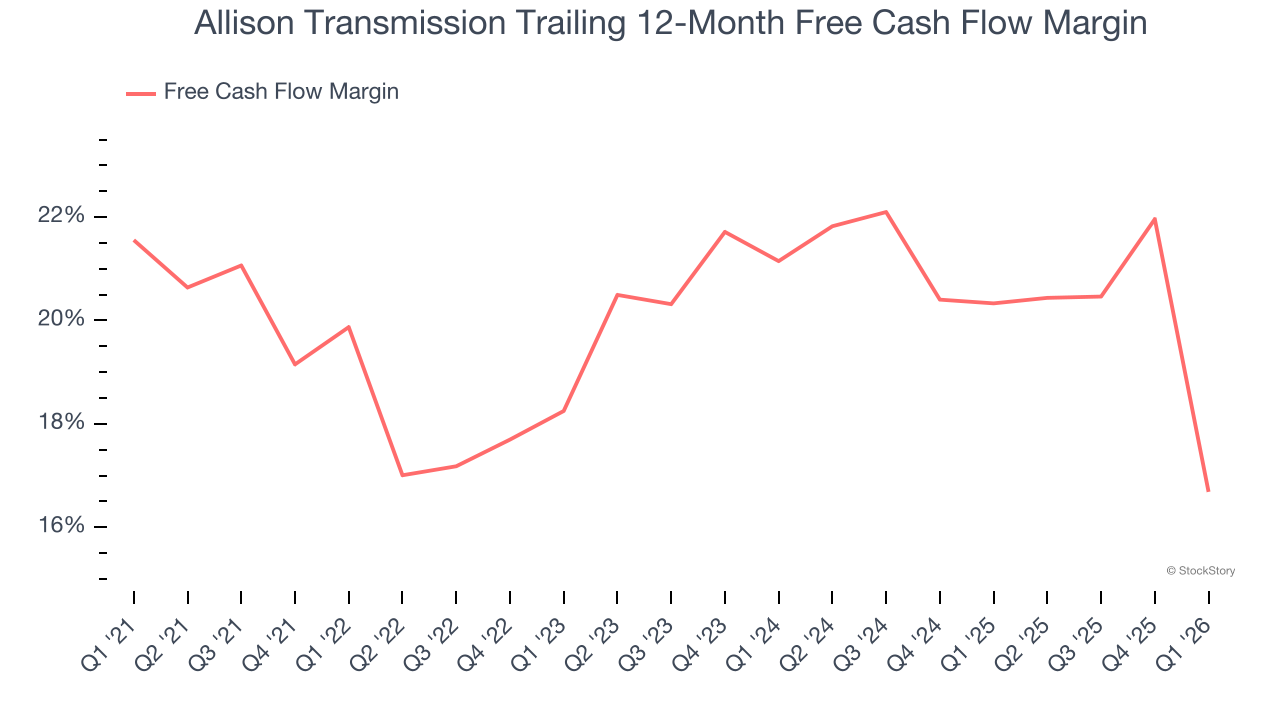 Allison Transmission Trailing 12-Month Free Cash Flow Margin