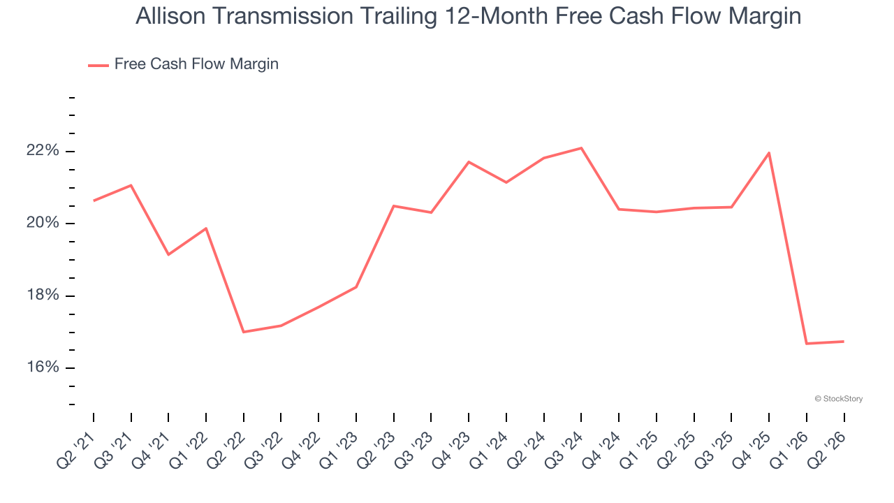 Allison Transmission Trailing 12-Month Free Cash Flow Margin