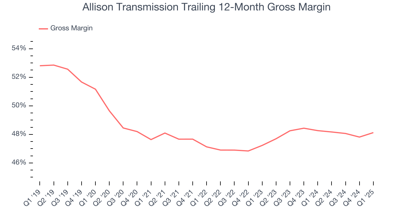 Allison Transmission Trailing 12-Month Gross Margin
