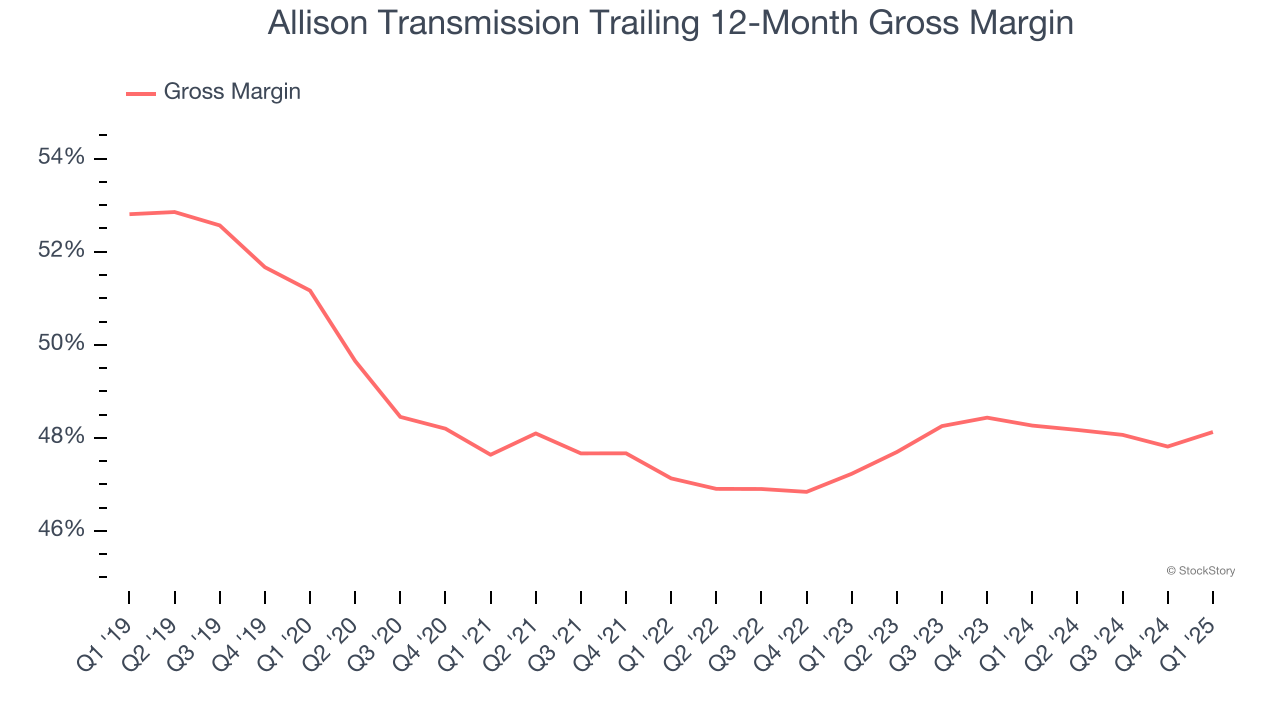 Allison Transmission Trailing 12-Month Gross Margin