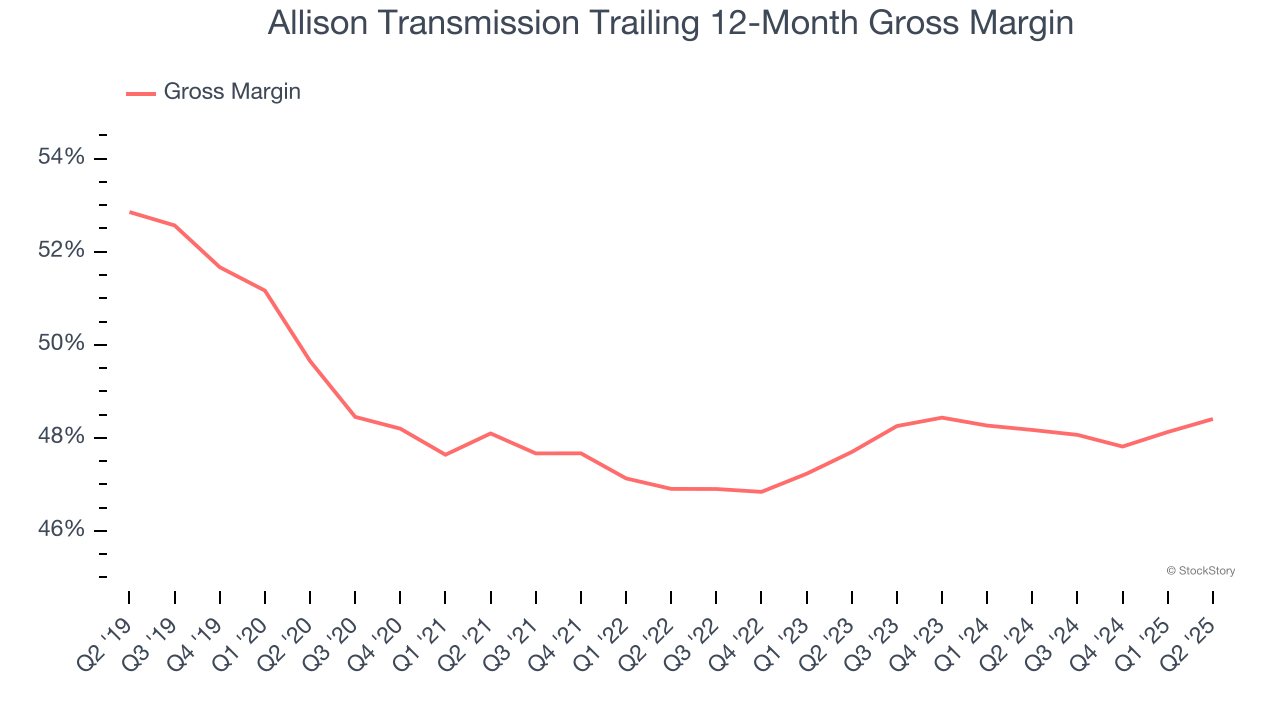 Allison Transmission Trailing 12-Month Gross Margin