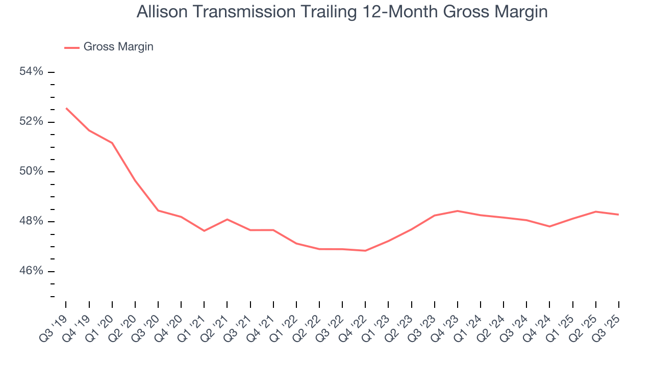 Allison Transmission Trailing 12-Month Gross Margin