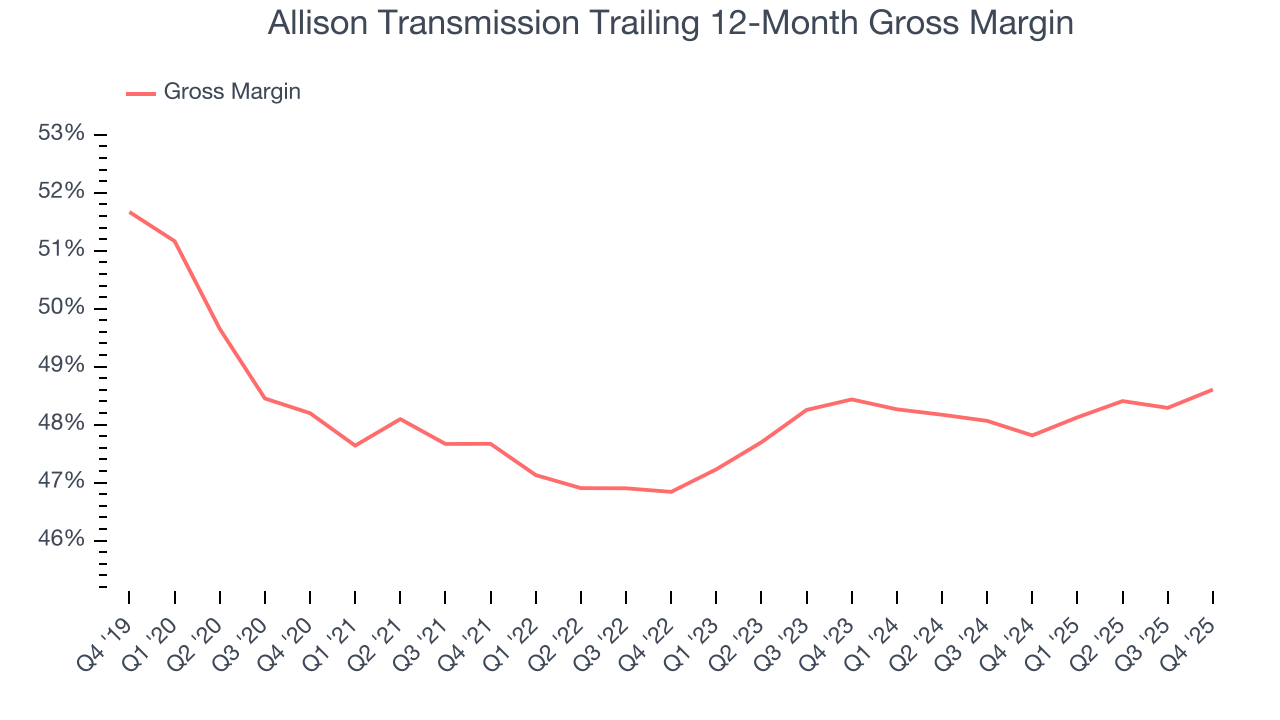 Allison Transmission Trailing 12-Month Gross Margin