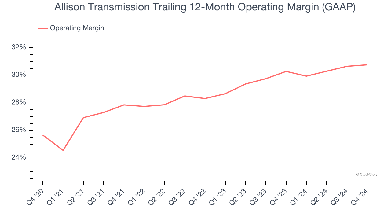 Allison Transmission Trailing 12-Month Operating Margin (GAAP)